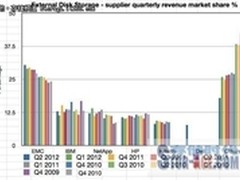 IDC解读：DAS复苏或将带动存储市场增长