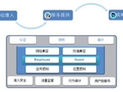 智能 安全 易用——给BYOD一个港湾