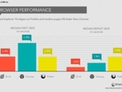 国外测试机构表明IE10比Chrome 20快8%