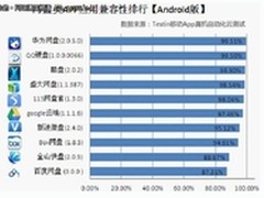 Testin评测：安卓版网盘APP性能良好
