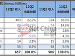 IDC：Q2全球专用备份装置市场增长强劲