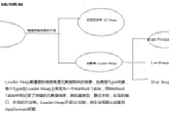 你必须知道的.NET内存分配