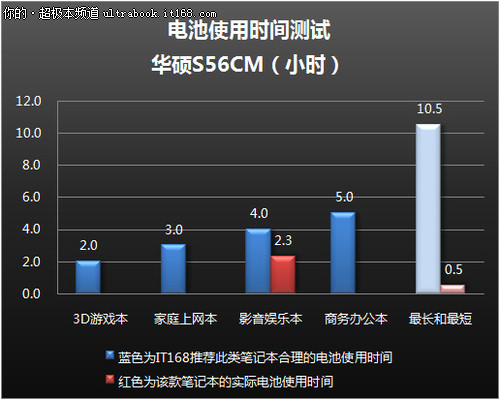 华硕S56CM电池续航+机身发热+评测总结