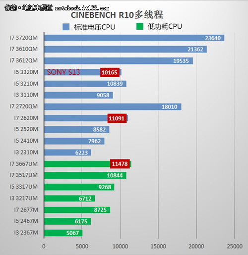 i5陪独显性能强 SSD缺失是遗憾