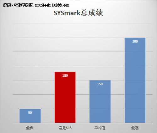 i5陪独显性能强 SSD缺失是遗憾