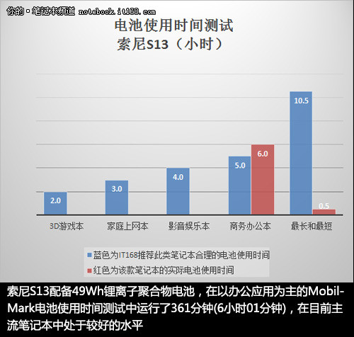 发热量控制较好 电池使用时间6小时