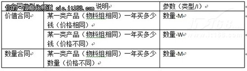 SAP系统中框架合同业务与注意事项解析