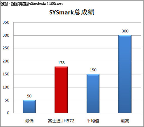 富士通 UH572超极本配置介绍和性能测试