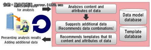 富士通推大数据自动提供分析方案的技术