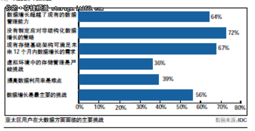 HDS CTO：大数据存储平台必须具有弹性