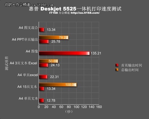 输出速度的全面提升