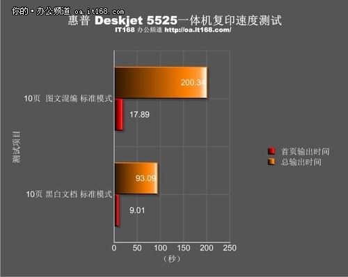 输出速度的全面提升