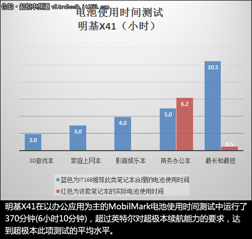 电池续航+评测总结