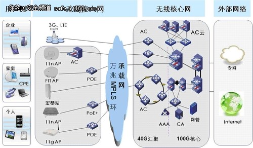 运营级WLAN网络架构及关键技术探讨