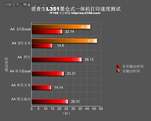 输出速度明显提升