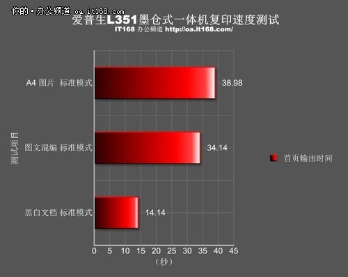 输出速度明显提升