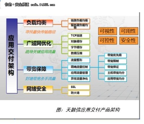 不拥堵 天融信应用交付为网络开高速路