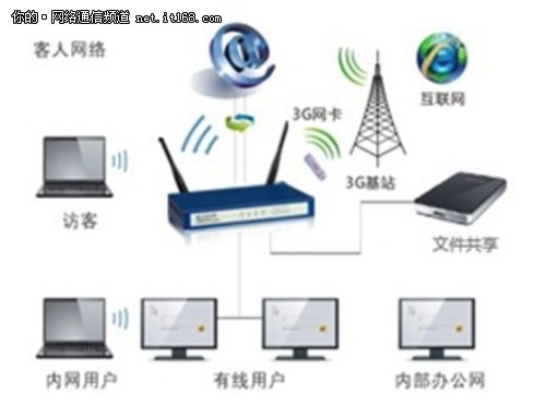 飞鱼星信号王VE760W 小微企业无线组网