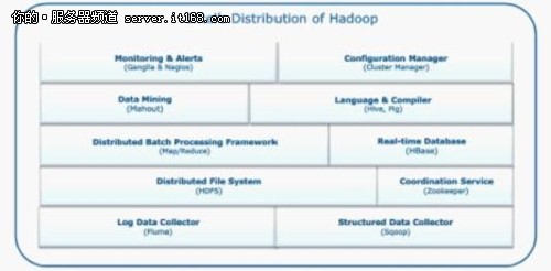 Hadoop应用与英特尔