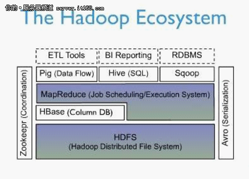 Hadoop应用与英特尔