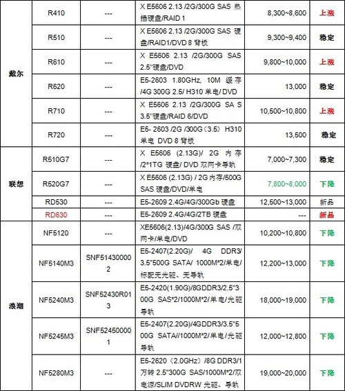 服务器价格指导 9月双路机架产品导购