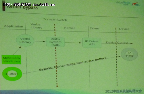 使用OpenOnload的Kernel Bypass方式