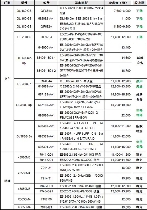 服务器价格指导 9月双路机架产品导购