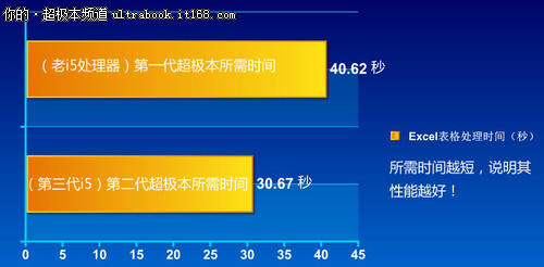 新标IVB超极本推荐 第三代配置性能更强