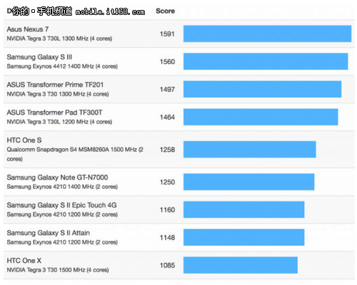 苹果不玩硬件?iPhone5跑分胜三星i9300