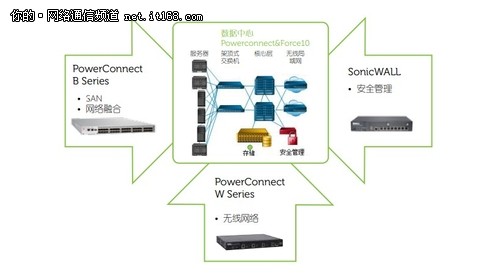 SDN将来发展起来后网络本身的价值?