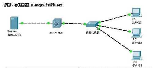 Infortrend 鄂尔多斯盆地油气存储方案