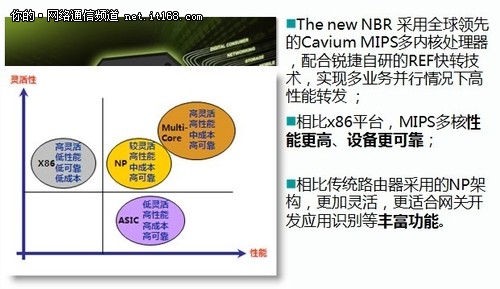 锐捷网络The new NBR典型应用