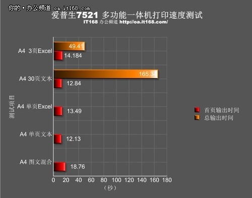 打印速度测试