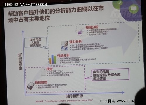 林旭光：电信行业大数据解决方案实践