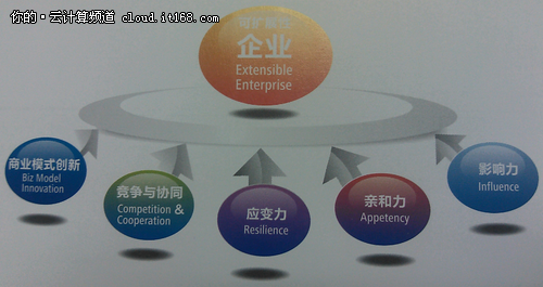 国内管理软件的云部署风起云涌