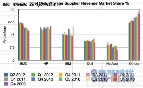IDC解读：DAS复苏或将带动存储市场增长