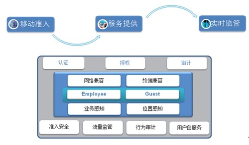 智能 安全 易用——给BYOD一个港湾-DOIT-数据产业媒体与服务平台