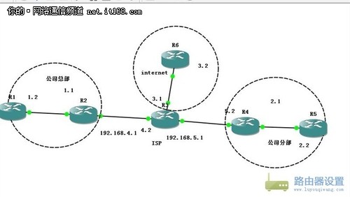 路由器组网的Site-Site Ipsec VPN配置