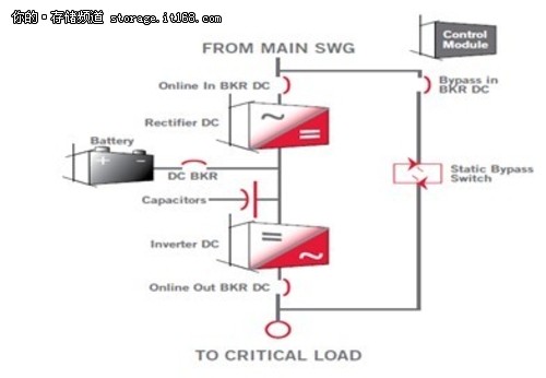 数据中心UPS供配电理念的转变