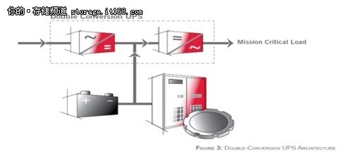数据中心UPS供配电理念的转变