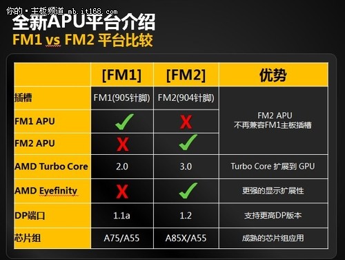 AMD新A85芯片组特性介绍