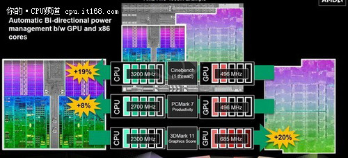 全新设计的TurboCore和内部总线