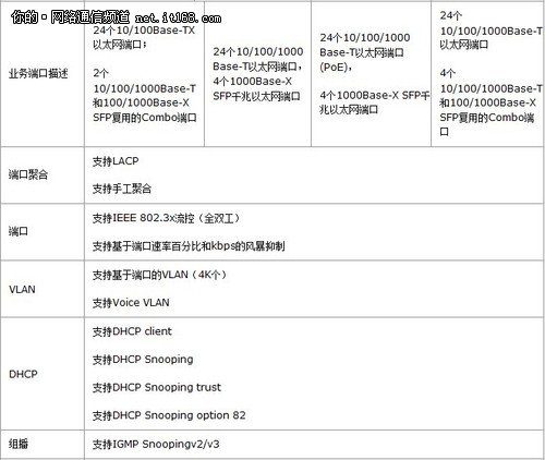 精细化管理 H3C S5120 WiNet 交换机