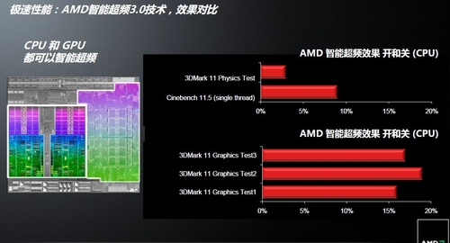 全新设计的TurboCore和内部总线