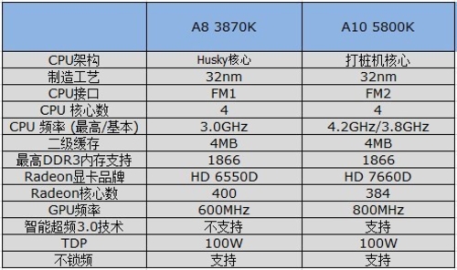 AMD新一代APU评测——参数规格