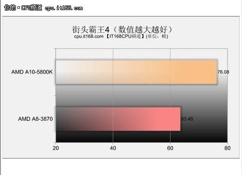 DX9.0性能测试——街头霸王4、英雄联盟