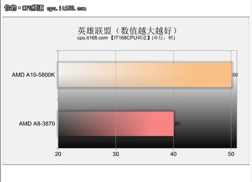 DX9.0性能测试——街头霸王4、英雄联盟