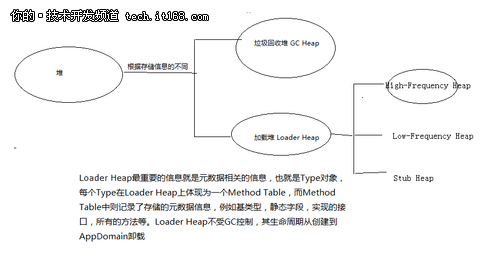 你必须知道的.NET内存分配