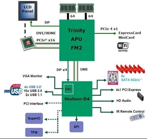 AMD新一代APU评测——Trinity APU架构