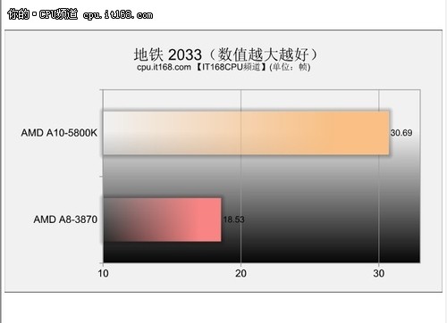 DX10游戏测试——孤岛惊魂2、地铁2033